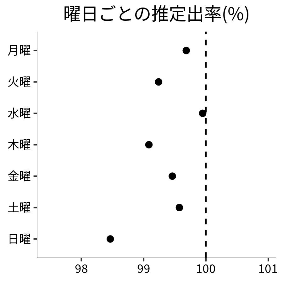 曜日ごとの出率
