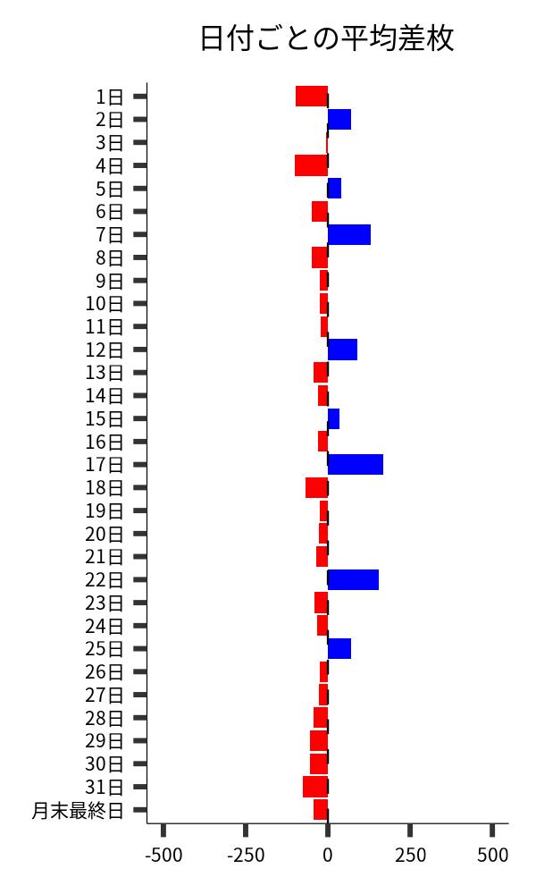 日付ごとの平均差枚