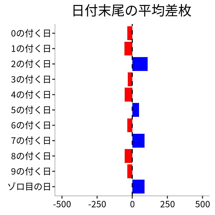 日付末尾ごとの平均差枚