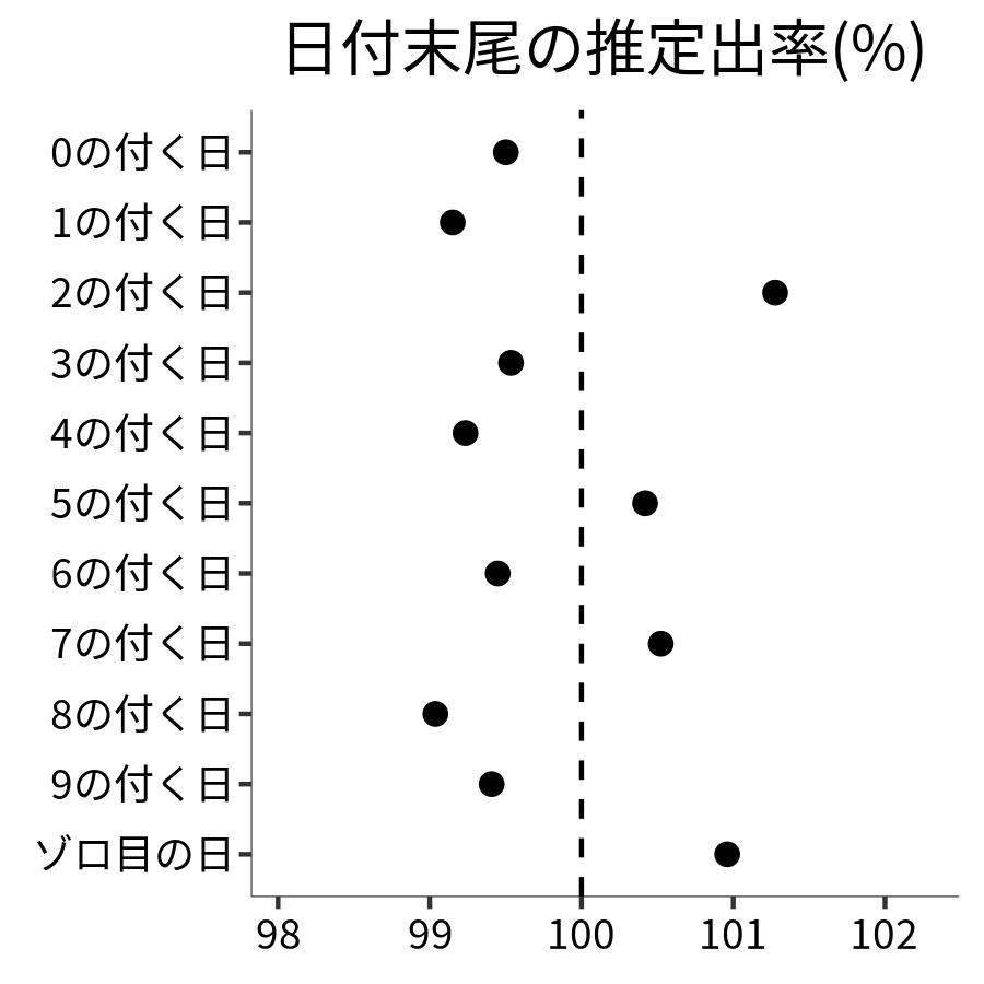 日付末尾ごとの出率