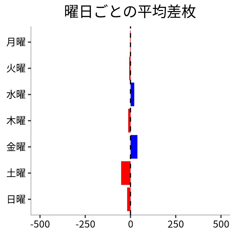 曜日ごとの平均差枚