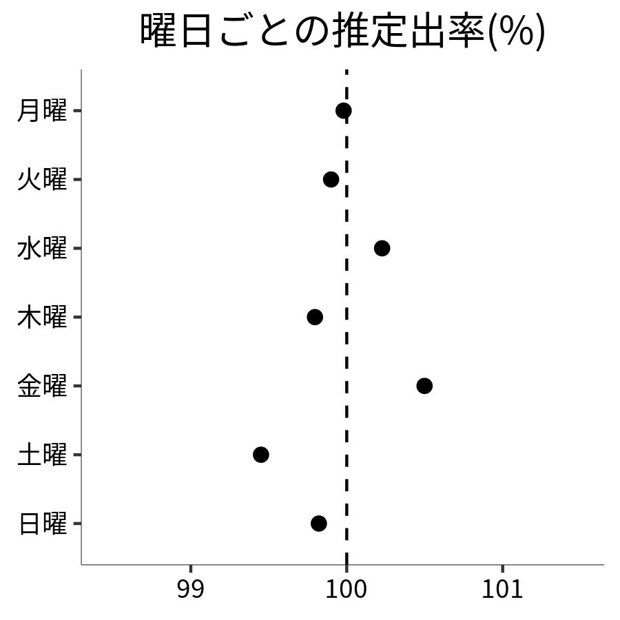 曜日ごとの出率