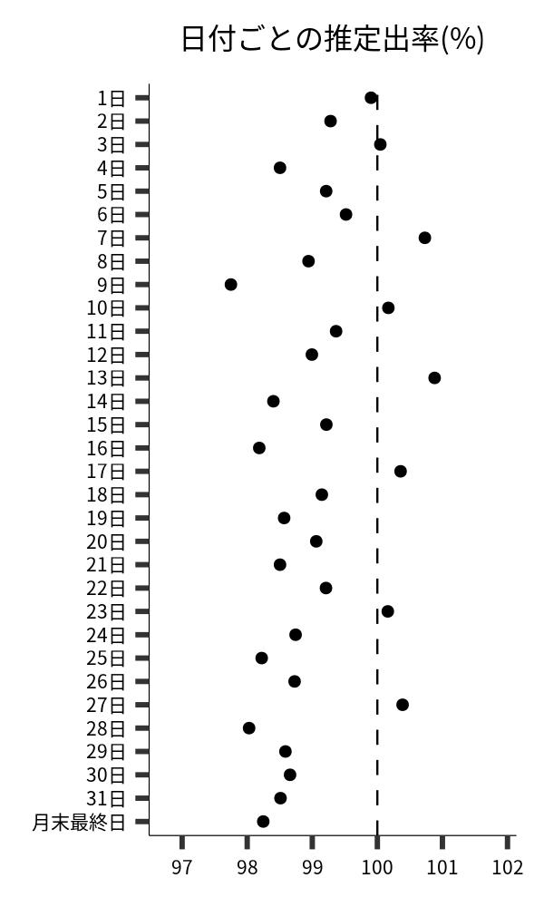 日付ごとの出率