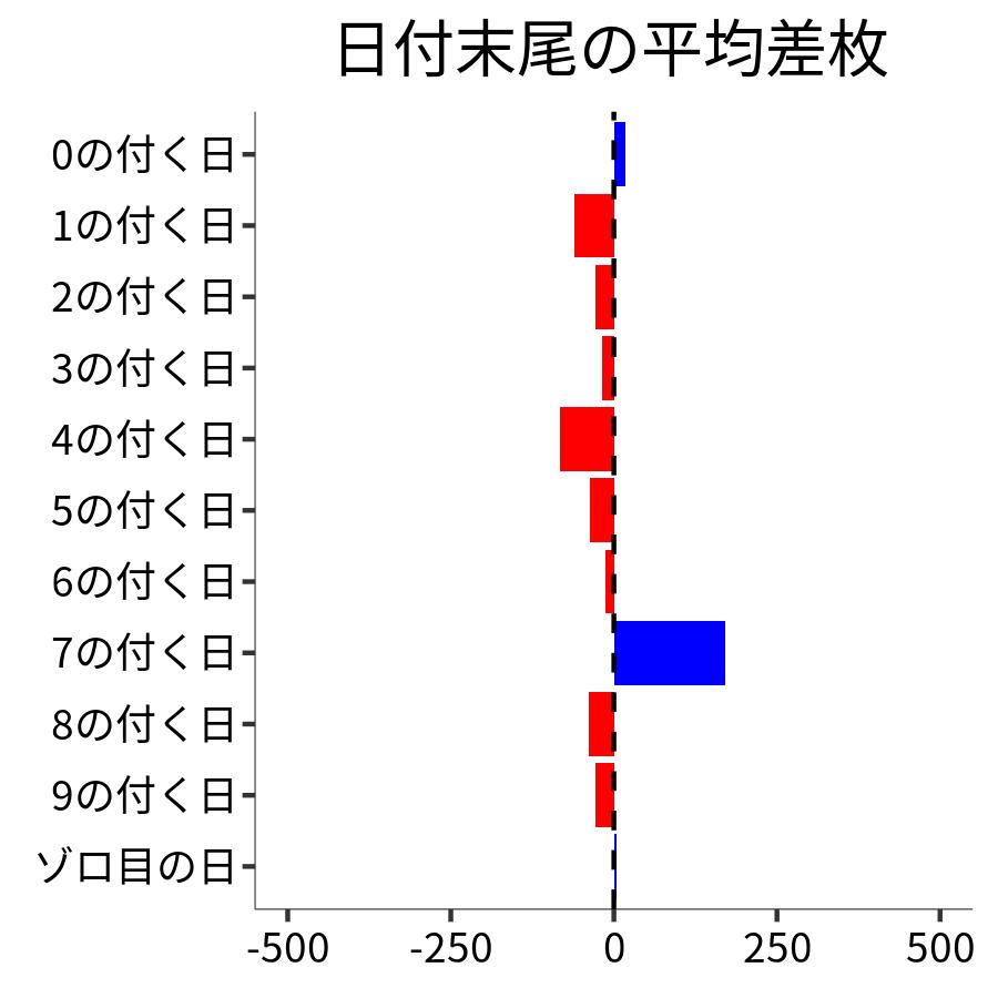 日付末尾ごとの平均差枚