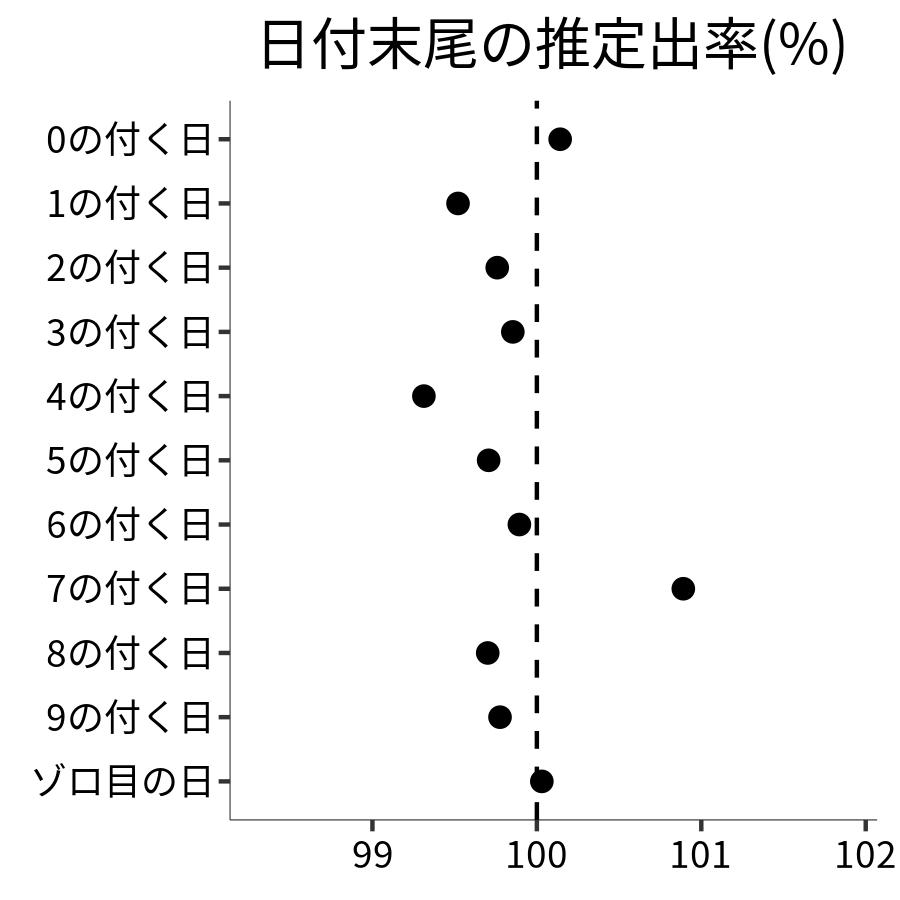 日付末尾ごとの出率