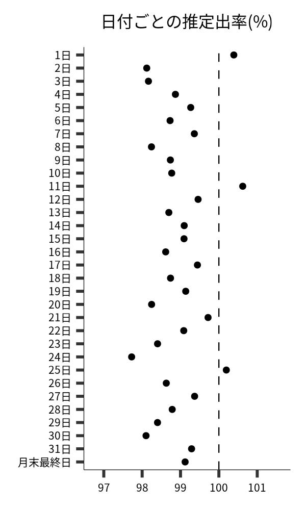 日付ごとの出率