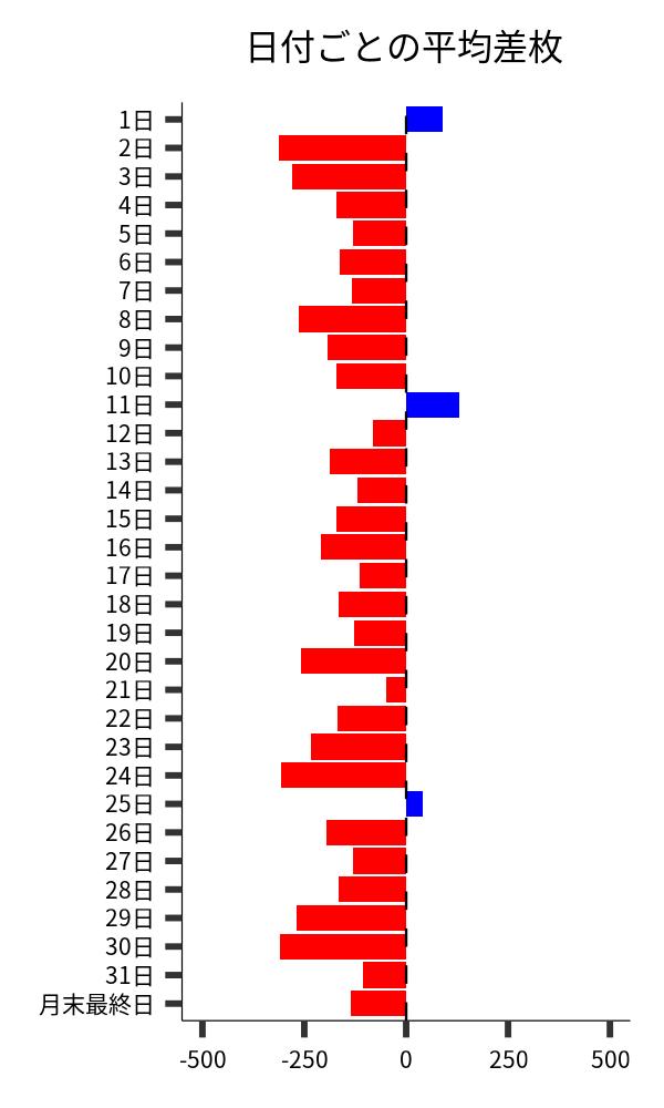 日付ごとの平均差枚