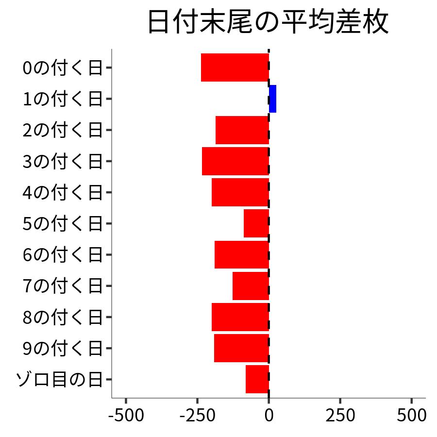 日付末尾ごとの平均差枚