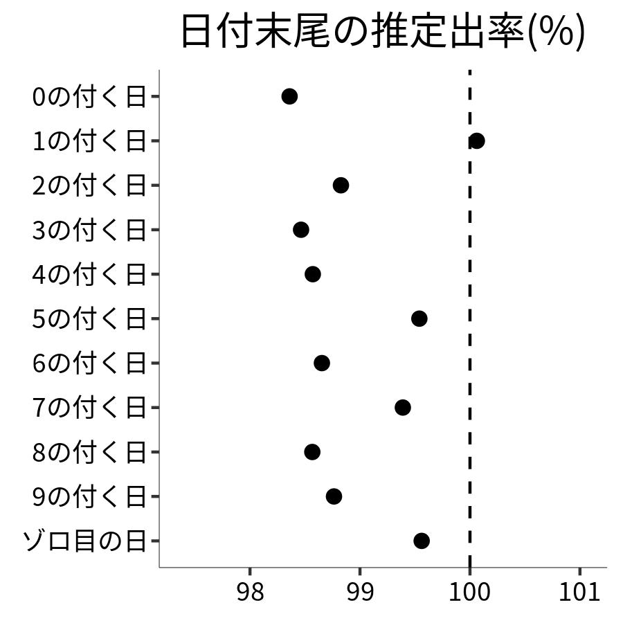 日付末尾ごとの出率