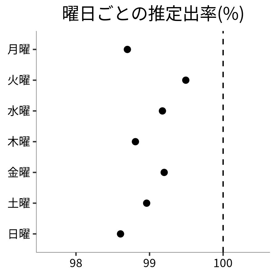曜日ごとの出率