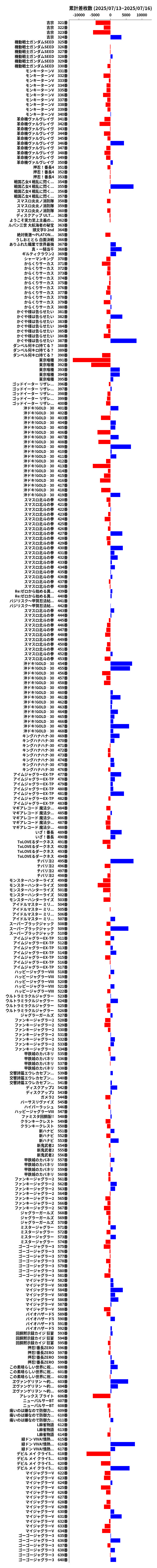 累計差枚数の画像