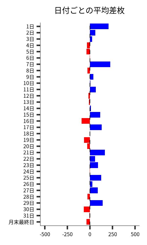 日付ごとの平均差枚