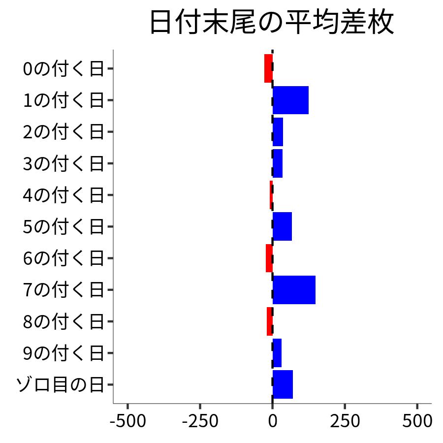 日付末尾ごとの平均差枚