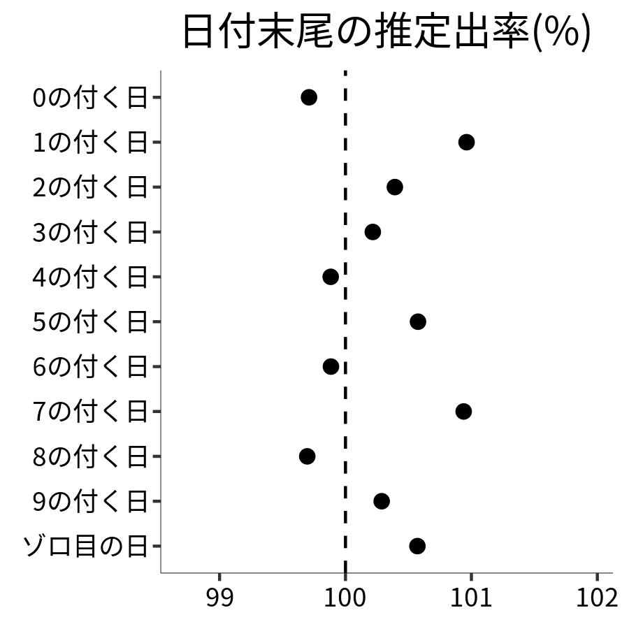 日付末尾ごとの出率