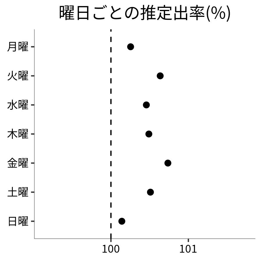 曜日ごとの出率