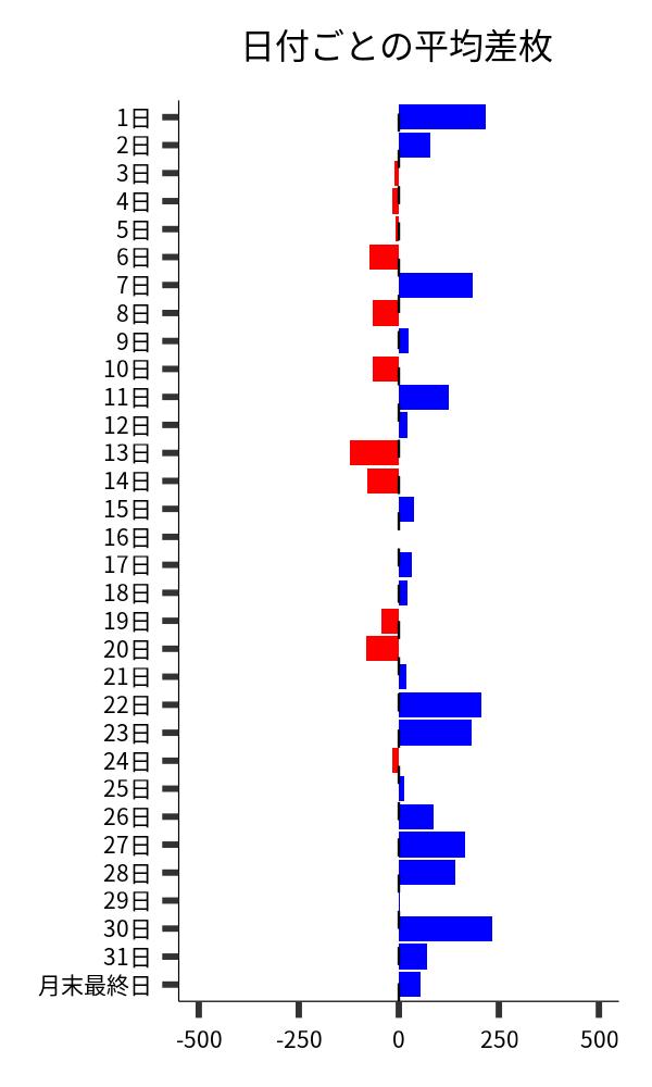 日付ごとの平均差枚