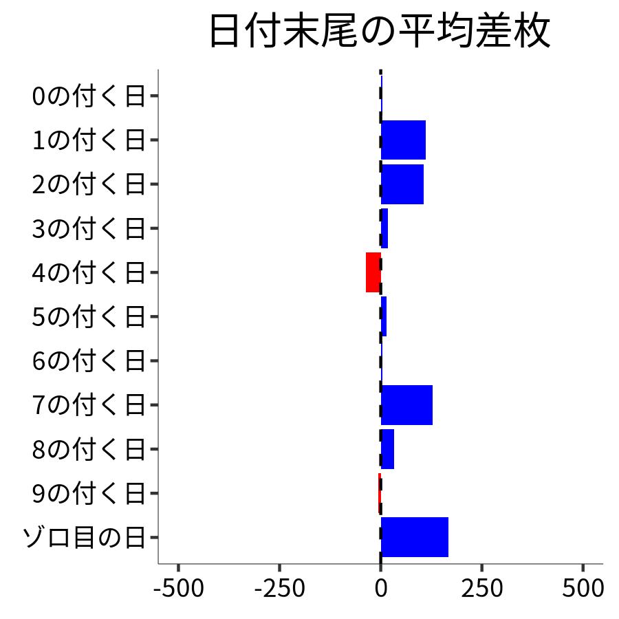 日付末尾ごとの平均差枚