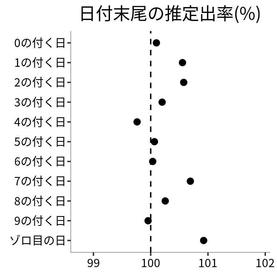 日付末尾ごとの出率