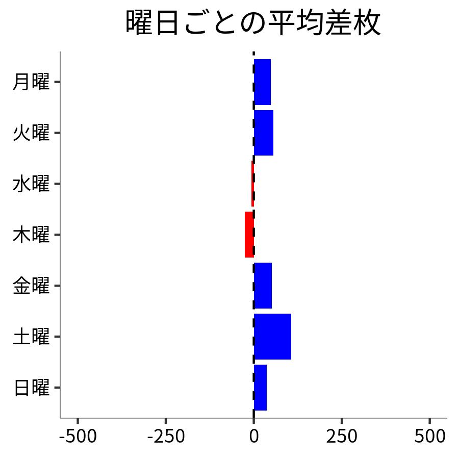 曜日ごとの平均差枚