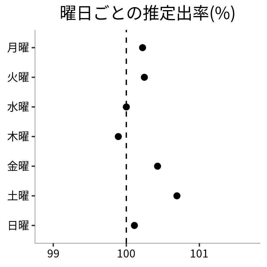 曜日ごとの出率