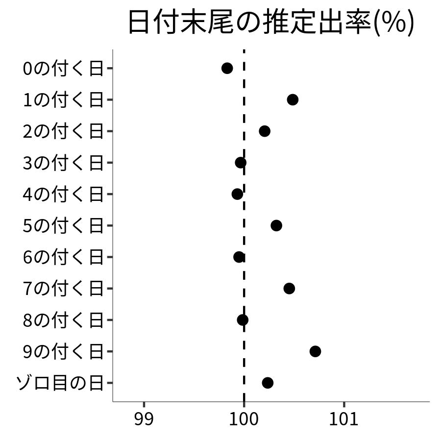 日付末尾ごとの出率