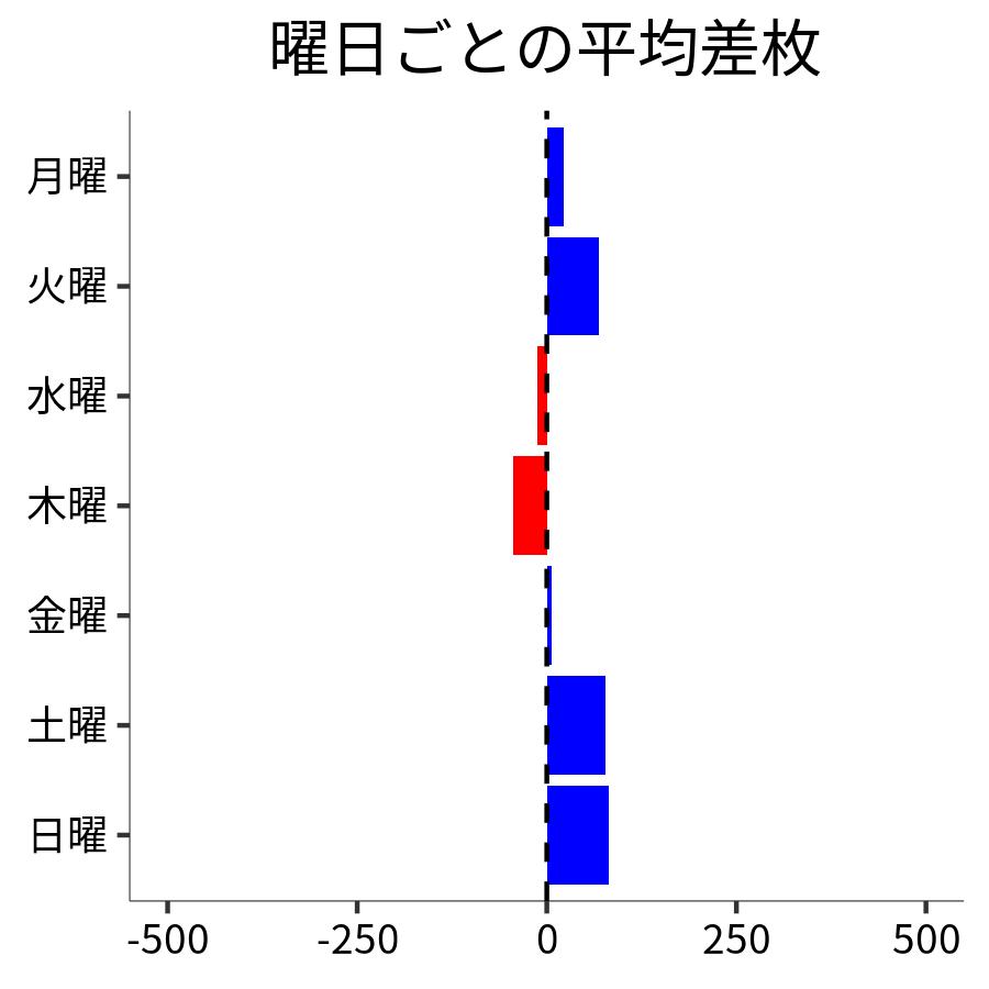 曜日ごとの平均差枚