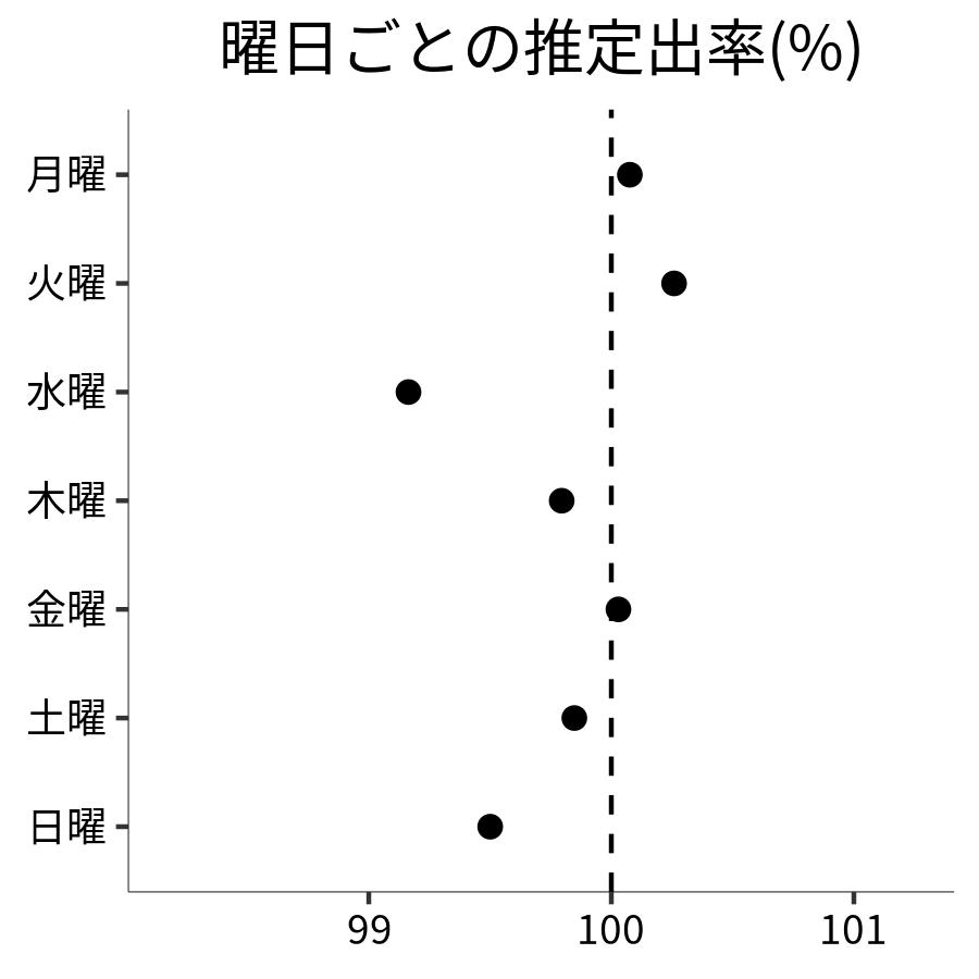 曜日ごとの出率