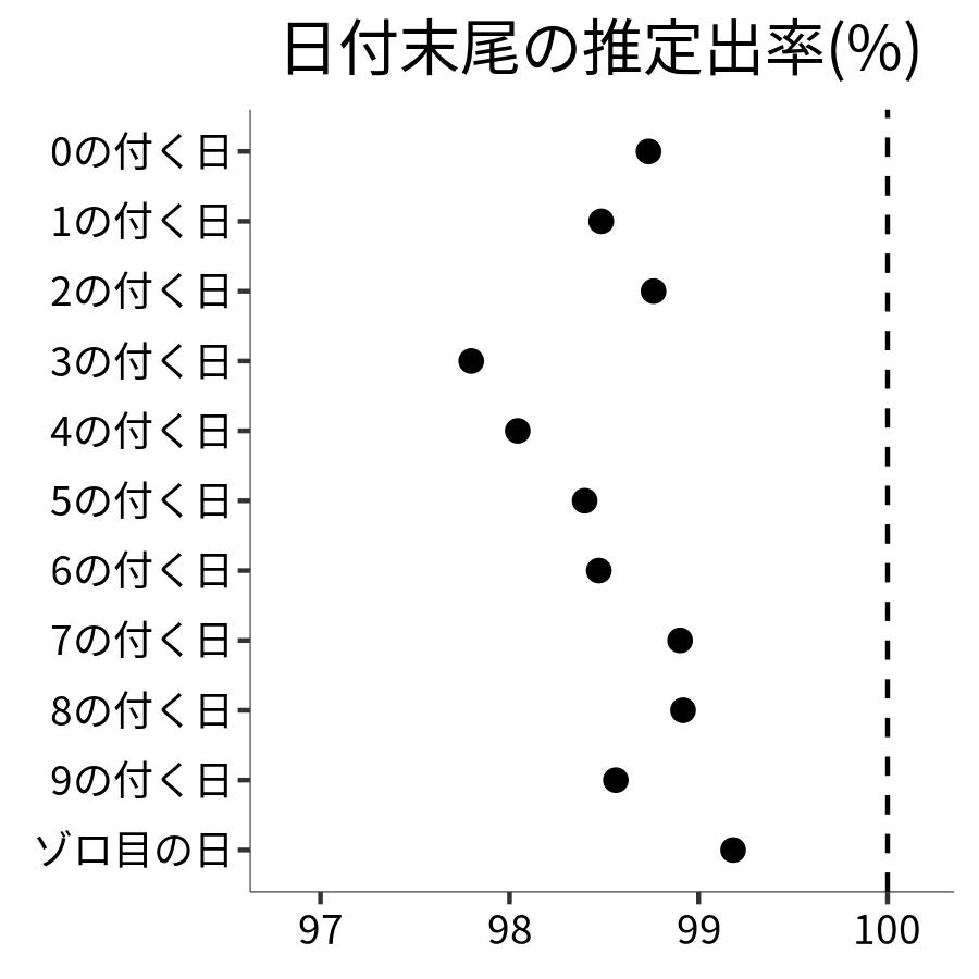 日付末尾ごとの出率