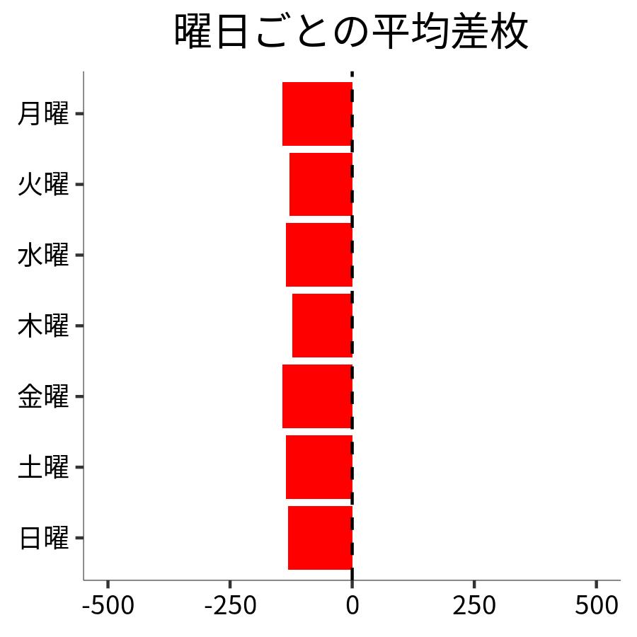 曜日ごとの平均差枚