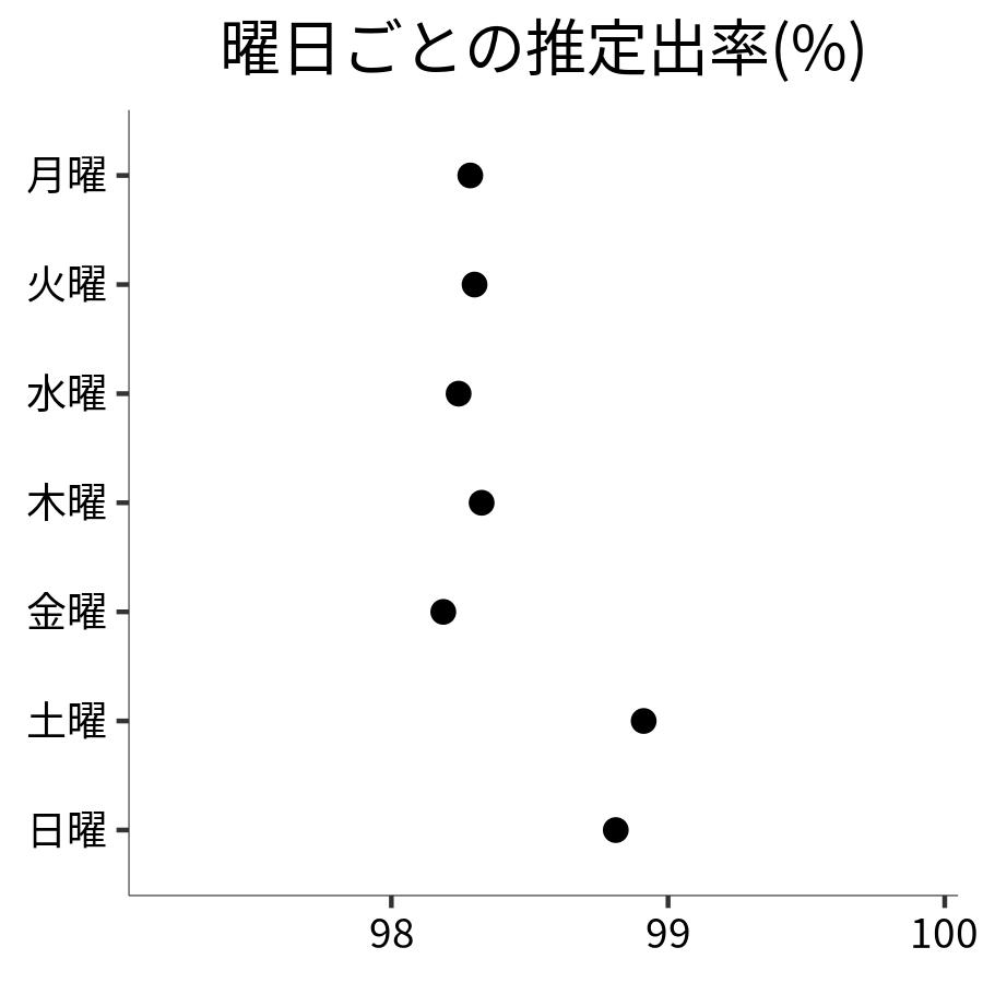 曜日ごとの出率