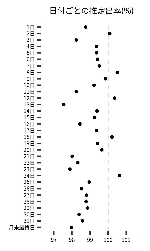 日付ごとの出率