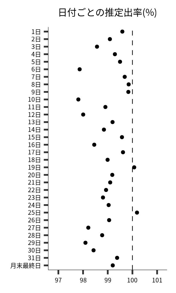 日付ごとの出率