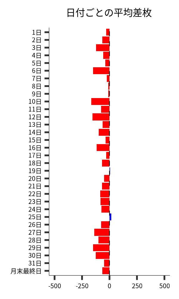 日付ごとの平均差枚