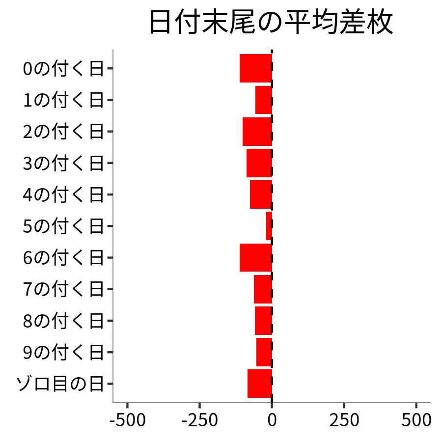 日付末尾ごとの平均差枚