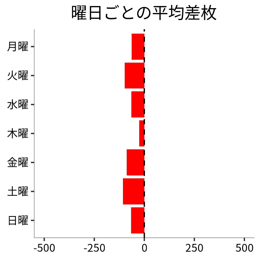 曜日ごとの平均差枚