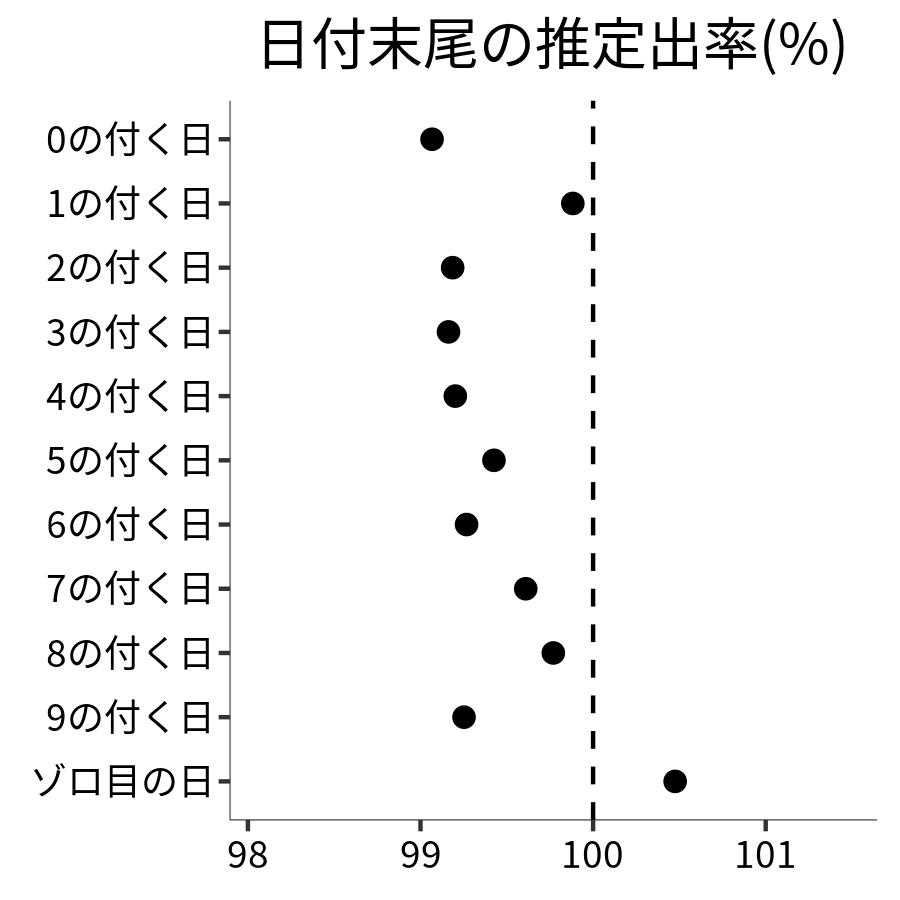 日付末尾ごとの出率