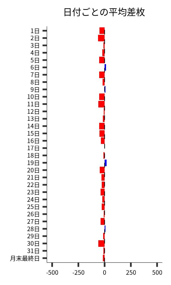 日付ごとの平均差枚