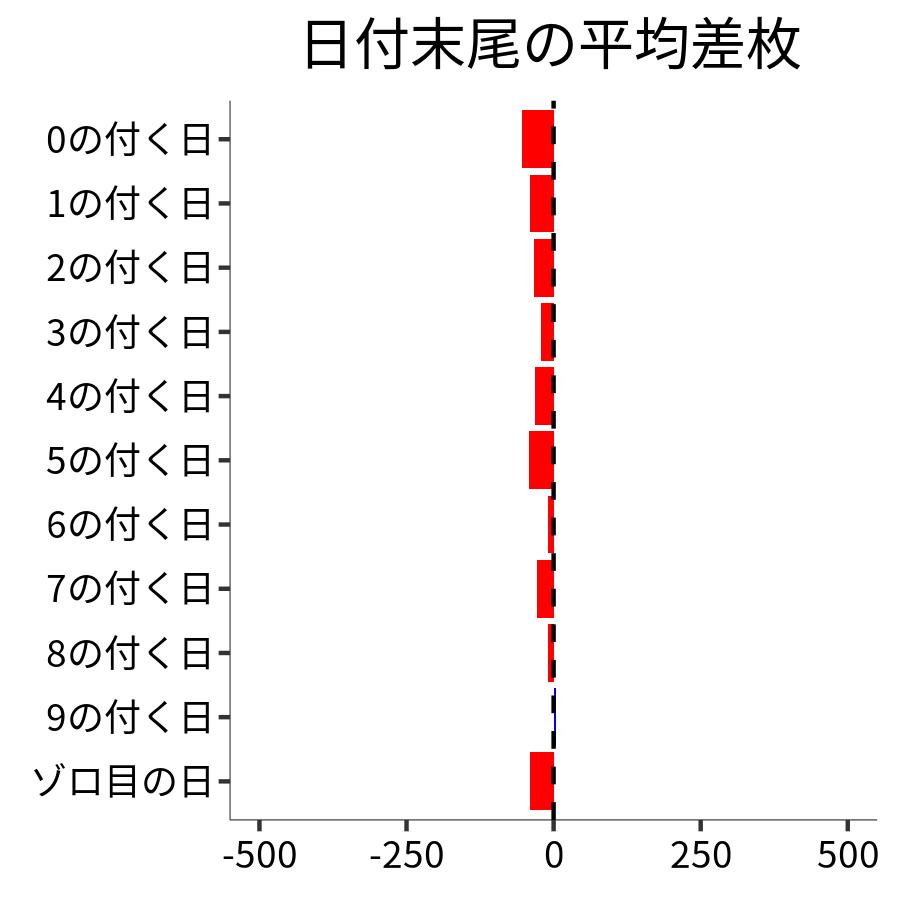 日付末尾ごとの平均差枚