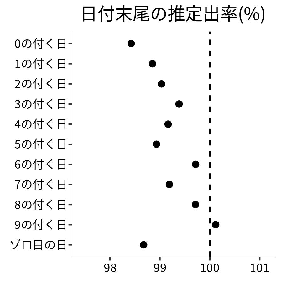 日付末尾ごとの出率