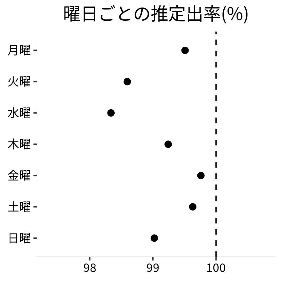 曜日ごとの出率