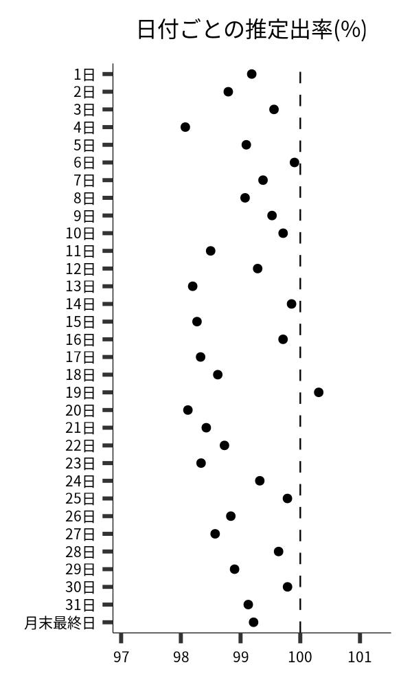 日付ごとの出率