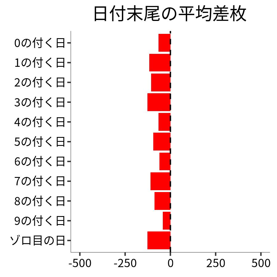 日付末尾ごとの平均差枚