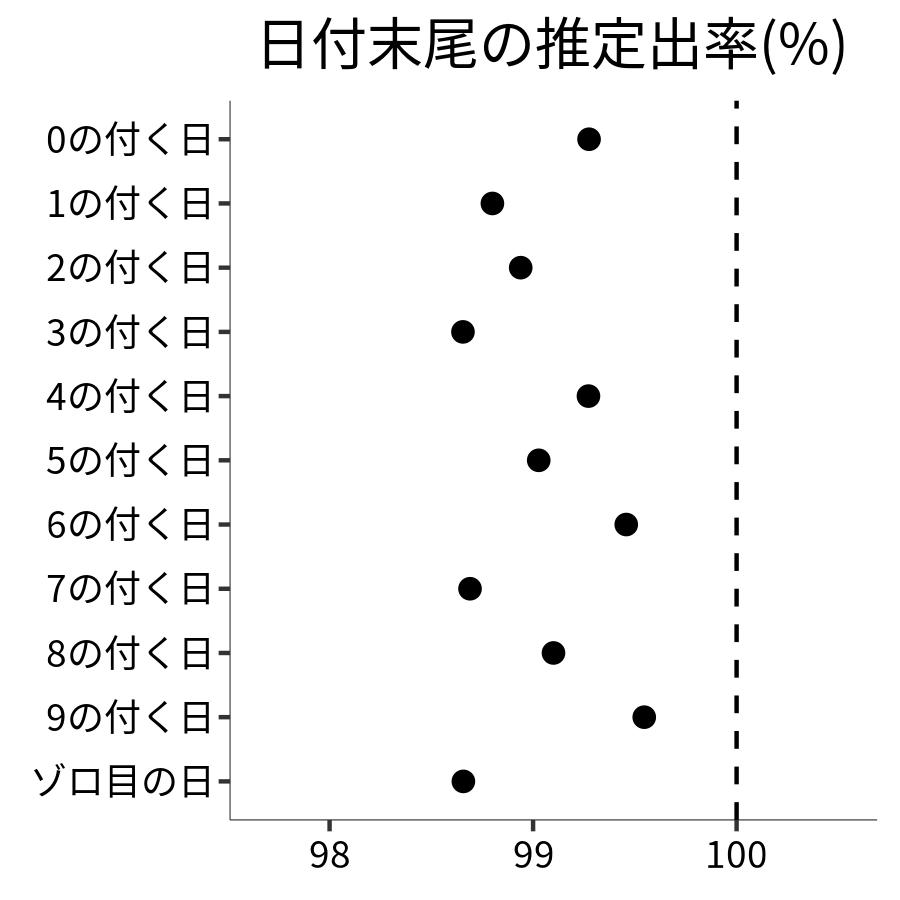 日付末尾ごとの出率