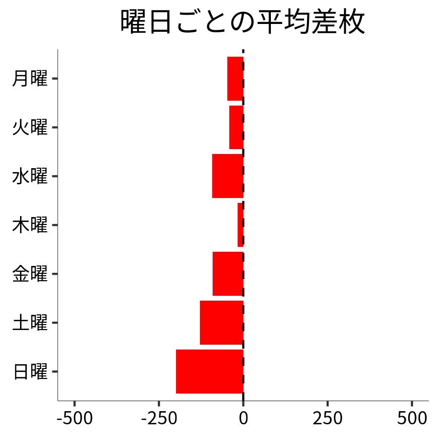 曜日ごとの平均差枚