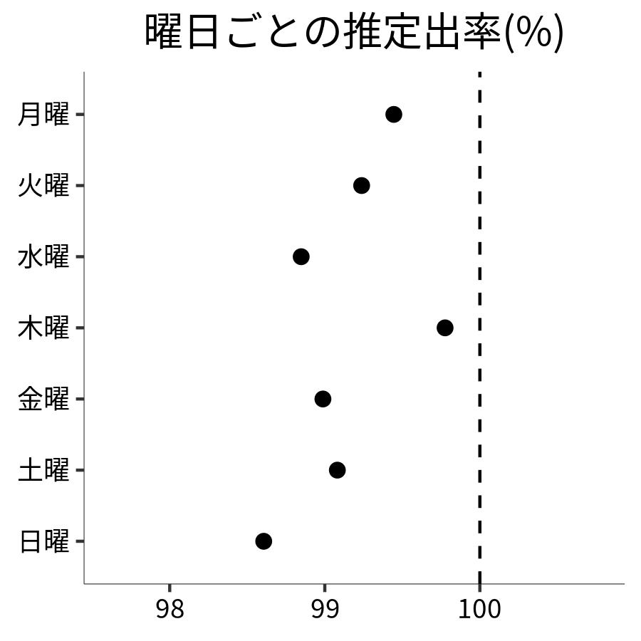 曜日ごとの出率