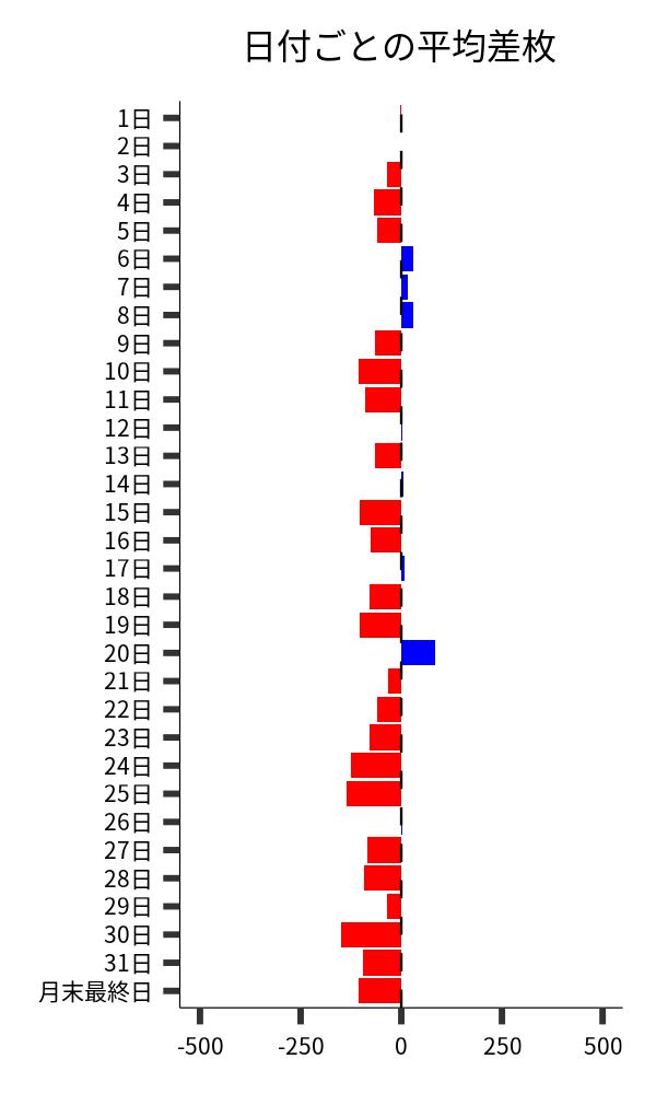 日付ごとの平均差枚