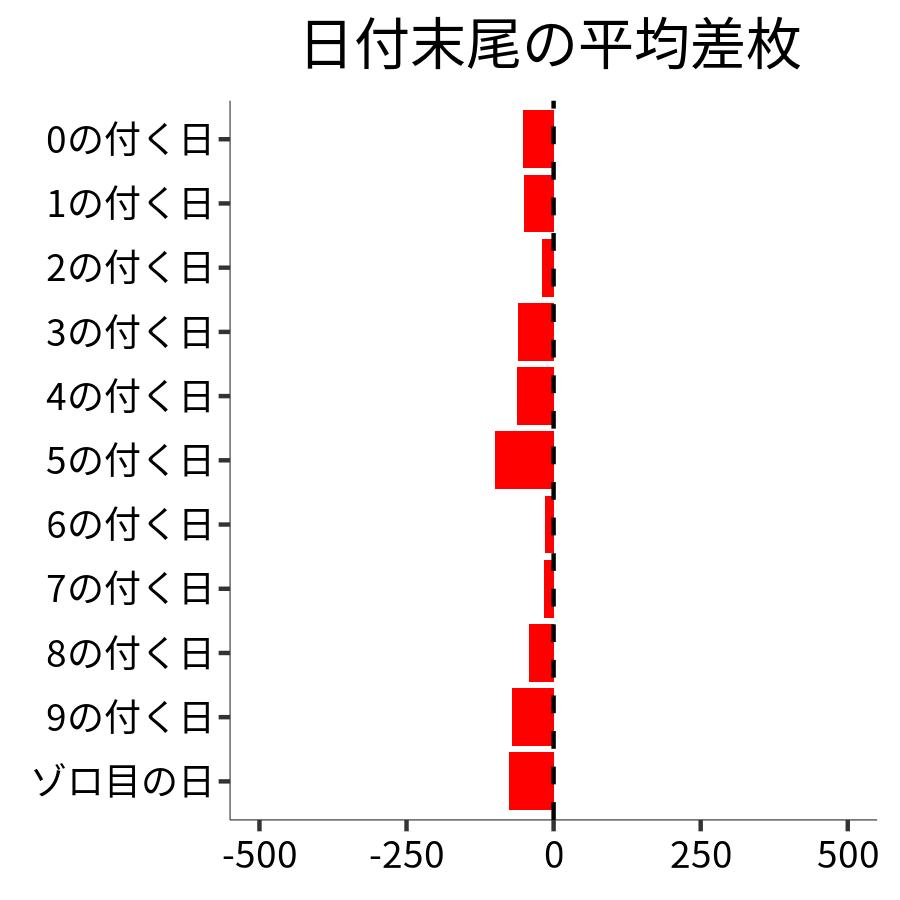日付末尾ごとの平均差枚