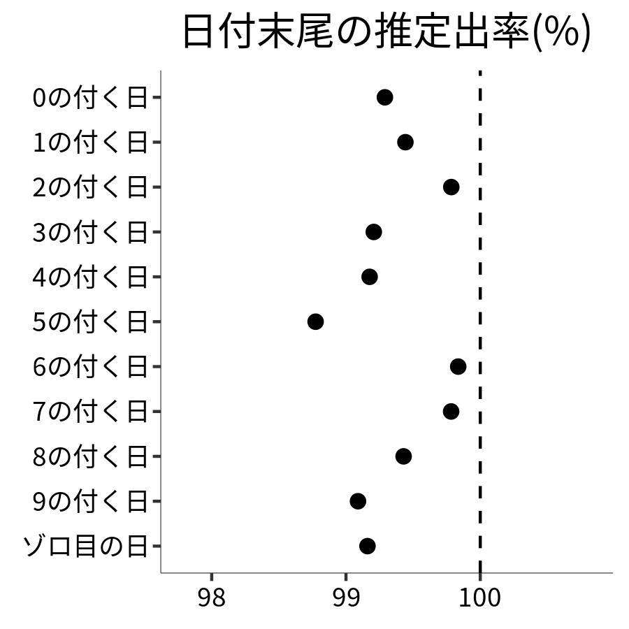日付末尾ごとの出率