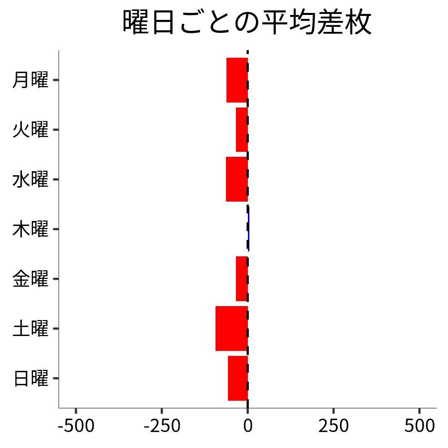 曜日ごとの平均差枚