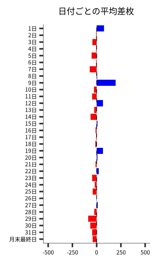 日付ごとの平均差枚